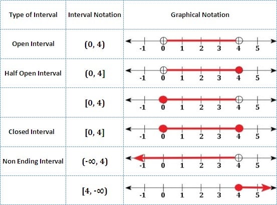 using-this-notation-we-have-six-types-of-interval-notation